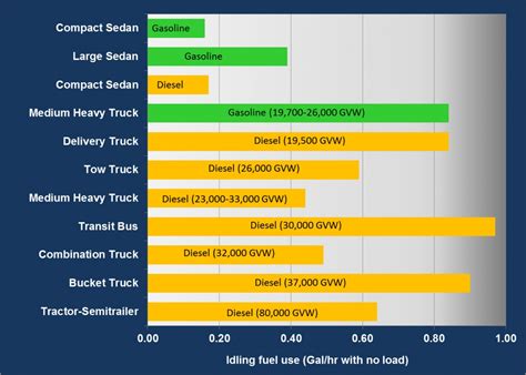 how much gas does a car use|idling fuel consumption chart.